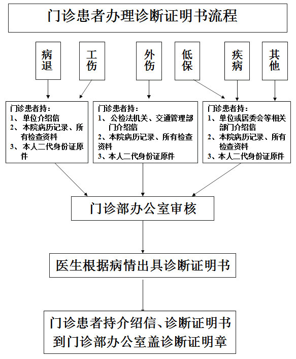 办理诊断证明书流程